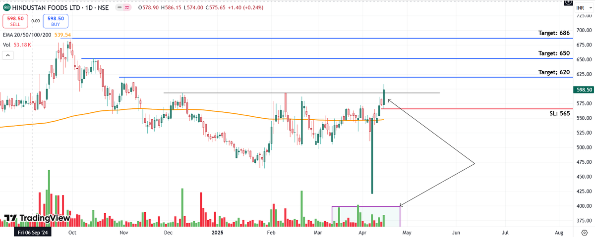 EngineerTradeHQ's tweet photo. Chart -> Hindustan Foods Daily

CMP: 598
Good Range to Buy: 580 to 600
Targets: 620, 650, 686
SL: 565 Daily Close

#BreakoutStock #StockMarketIndia #shares https://t.co/xwJDYhNOiU