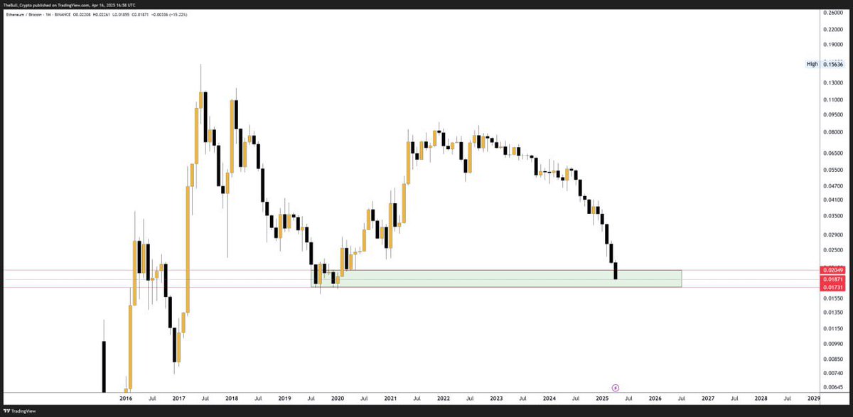 Let’s be real… is the ETH/BTC bottom finally in? This level has held strong before. Watching closely. 👀

 #ETHBTC #Crypto #Ethereum #Bitcoin #Altcoins #CryptoChart #TechnicalAnalysis