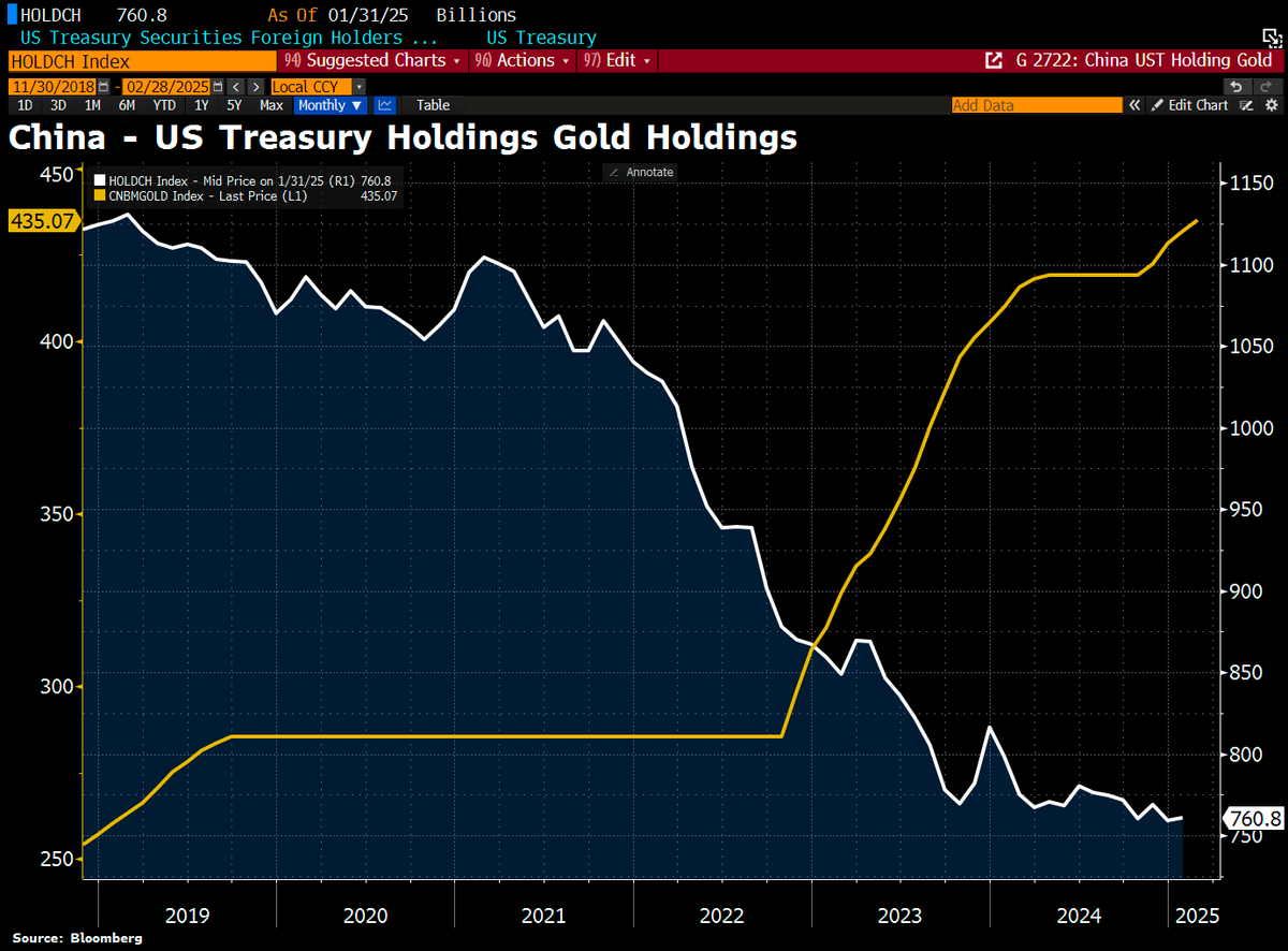 KobeissiLetter's tweet photo. Lastly, as the trade war heats up, gold and treasuries have are even more important.
China's holdings of gold and US Treasuries have moved in complete opposite directions, as shown below.
Keep watching gold.
Follow us @KobeissiLetter for real time analysis as this develops. https://t.co/aFRgVfIWBf