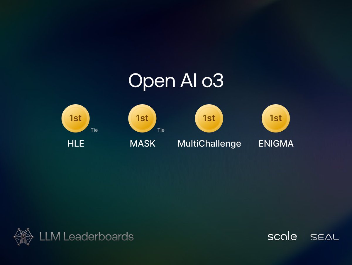 🚨 <a href="/OpenAI/">OpenAI</a> has launched o3 and o4-mini! 🎉

o3 is absolutely dominating the SEAL leaderboard with #1 rankings in:

🥇: HLE
🥇: Multichallenge (multi-turn)
🥇: MASK (honesty under pressure)
🥇: ENIGMA (puzzle solving)

Congrats <a href="/sama/">Sam Altman</a> <a href="/markchen90/">Mark Chen</a> &amp; team

🔗: scale.com/leaderboard
