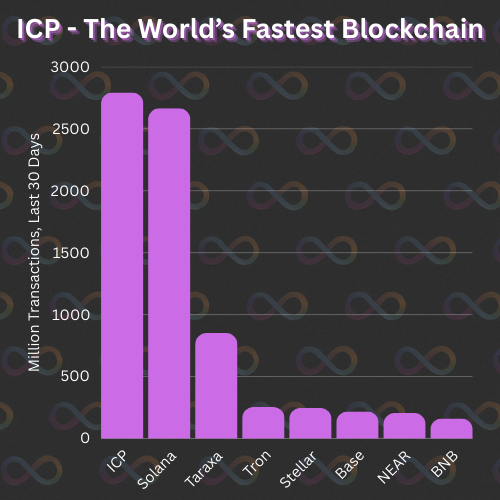 Stats don't lie - $ICP had a higher throughput over the last month than ANY other blockchain‼️

More monthly transactions than $SOL, and more than all other blockchains COMBINED

Don't sleep on #ICP the fastest in crypto🤷‍♂️
$TRON $XLM $BASE $NEAR $BNB