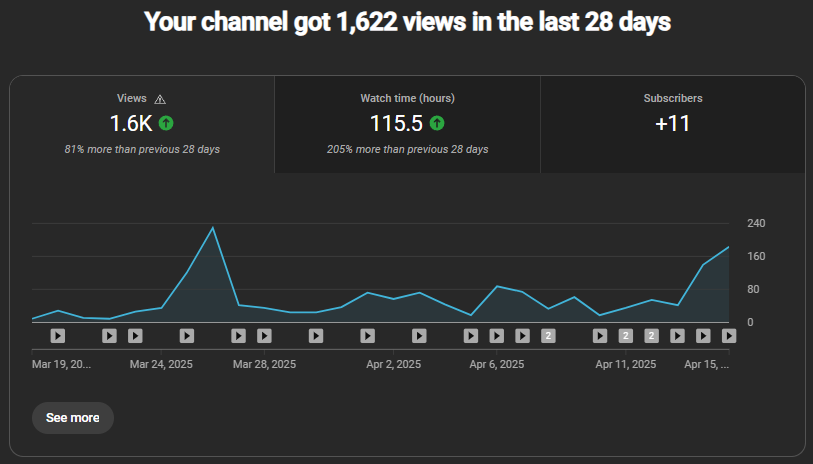 Day 32 of reviving a dead YouTube channel: