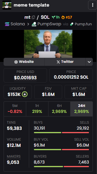 GemPenguinSol's tweet photo. New CALL! 💎
7jx3aiGxdrdYornw5sYrJvPgQbzisqVSsz1puKFVHmd3

Token name: meme template $mt
Future Pump Expectation: 35%

Price: $0.00015383
Market Cap: $1.6M
Pro-traders activity
386/383 wallets in/out
93.7k/52.4k volume in/out

CHART (https://t.co/jRNTY3SKho)

#sol #memecoin https://t.co/PCeDCgHRR5