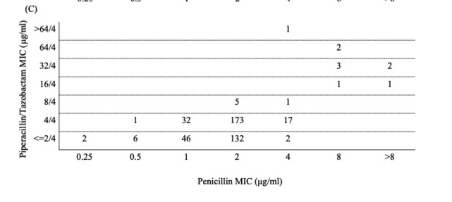 camoxicillin's tweet photo. @DrToddLee @ABsteward I think in the paper the issue is that the PCN MIC 4-8 corresponded to much higher pip/tazo MICs (ie PCN MIC=8 was all piptazo MIC >=16) https://t.co/hKTYFpEeRn