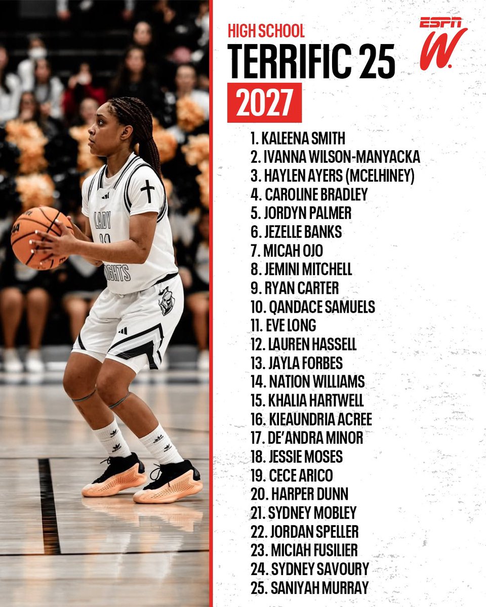 Premier Basketball (@pbrhoops) on Twitter photo The 2️⃣0️⃣2️⃣7️⃣ <a href="/ESPN_WomenHoop/">ESPN Women's Hoops</a> is taking shape with a refresh.
• <a href="/specialkayyy11/">Kaleena Smith</a> 🔒 No. 1
• <a href="/Jeminimitchell/">Jemini Mitchell</a> ↗️
• Watch out for <a href="/eve_long23/">𝔼𝕧𝕖 𝕃𝕠𝕟𝕘</a> & <a href="/MurraySaniyah09/">Saniyah Murray</a>
Read it all here ➡️📰: espn.com/womens-college… The 2️⃣0️⃣2️⃣7️⃣ <a href="/ESPN_WomenHoop/">ESPN Women's Hoops</a> is taking shape with a refresh.
• <a href="/specialkayyy11/">Kaleena Smith</a> 🔒 No. 1
• <a href="/Jeminimitchell/">Jemini Mitchell</a> ↗️
• Watch out for <a href="/eve_long23/">𝔼𝕧𝕖 𝕃𝕠𝕟𝕘</a> & <a href="/MurraySaniyah09/">Saniyah Murray</a>
Read it all here ➡️📰: espn.com/womens-college…