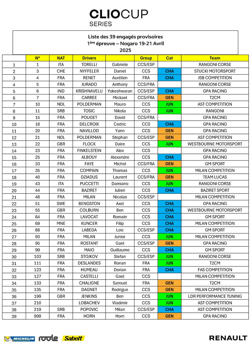 🚦 The #ClioCup Series, heir to the R8 Gordini Cup, starts season 60 of motorsport's most famous one-make cups this week at the Circuit Paul Armagnac de Nogaro with 39 competitors 👊

🇬🇧 cliocup.fr/clio-cup-serie…
🇫🇷 cliocup.fr/tout-roole-pou…