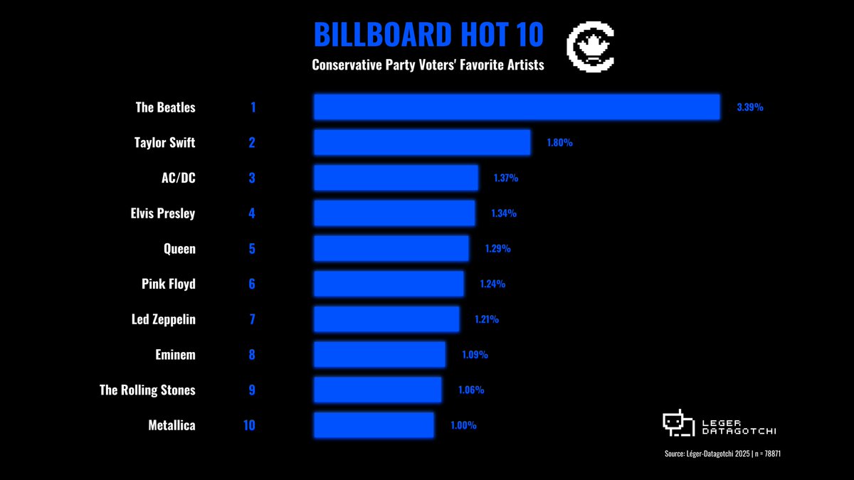 DATAGOTCHI (@datagotchi_en) on Twitter photo Forget about #SpotifyWrapped, this is #Datagotchi Wrapped!
🔵🎵 Ever wondered what <a href="/CPC_HQ/">Conservative Party</a> voters groove to?
🤖We’ve figured out the Conservative's Billboard Hot 10 and it's wild!
@ friends whose playlist look like this!
datagotchi.com/dashboard
#spotify #spotifyplaylist Forget about #SpotifyWrapped, this is #Datagotchi Wrapped!
🔵🎵 Ever wondered what <a href="/CPC_HQ/">Conservative Party</a> voters groove to?
🤖We’ve figured out the Conservative's Billboard Hot 10 and it's wild!
@ friends whose playlist look like this!
datagotchi.com/dashboard
#spotify #spotifyplaylist
