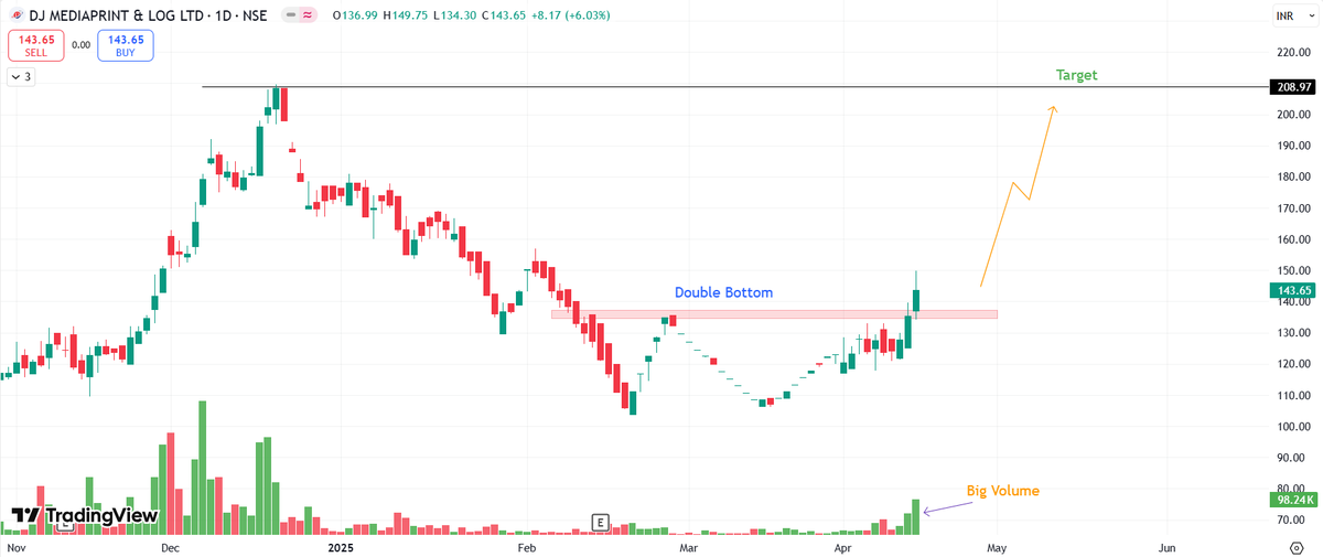 𝗧𝗼𝗽 𝟭𝟬 𝗕𝗶𝗴 𝗩𝗼𝗹𝘂𝗺𝗲 𝗕𝗿𝗲𝗮𝗸𝗼𝘂𝘁𝘀🔥

20-30% Upside Targets 🎯

A Mega [ Thread ] 🧵

1} DJML