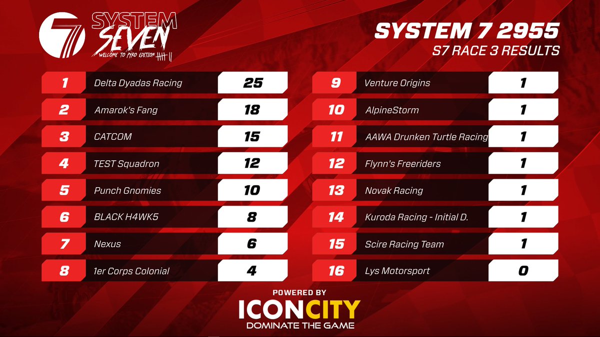 ATMOesports's tweet photo. The Rift of Adir, first Pyro race for #System7🏁was a success!
Here are your current System 7 2955 standings powered by @iconcitycom. https://t.co/cRqtLk4cWL