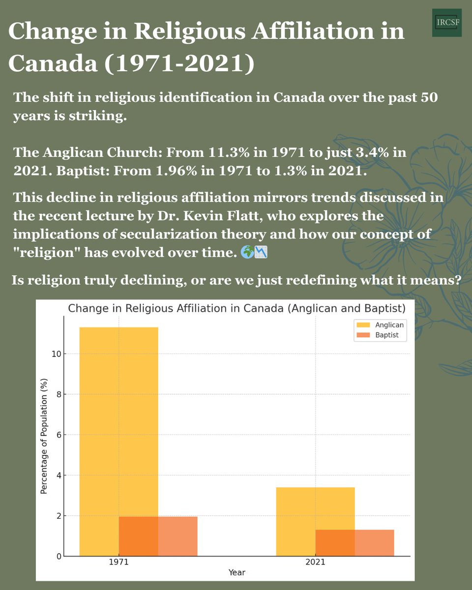IReligionCSF's tweet image. Mitali is a UWaterloo student who attended @knflatt&apos;s IRCSF talk earlier this winter on the concepts of #religion and #secularization. Mitali put together this infographic to highlight some of the key #church population trends that Kevin discussed at the beginning of his talk:
