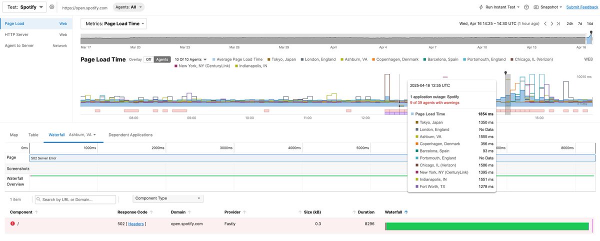 Starting at 12:20 UTC on April 16, streaming platform Spotify began experiencing a service-related issue impacting users globally. During the incident, users experienced timeouts that ultimately rendered the service unusable. ThousandEyes data indicates that connectivity to