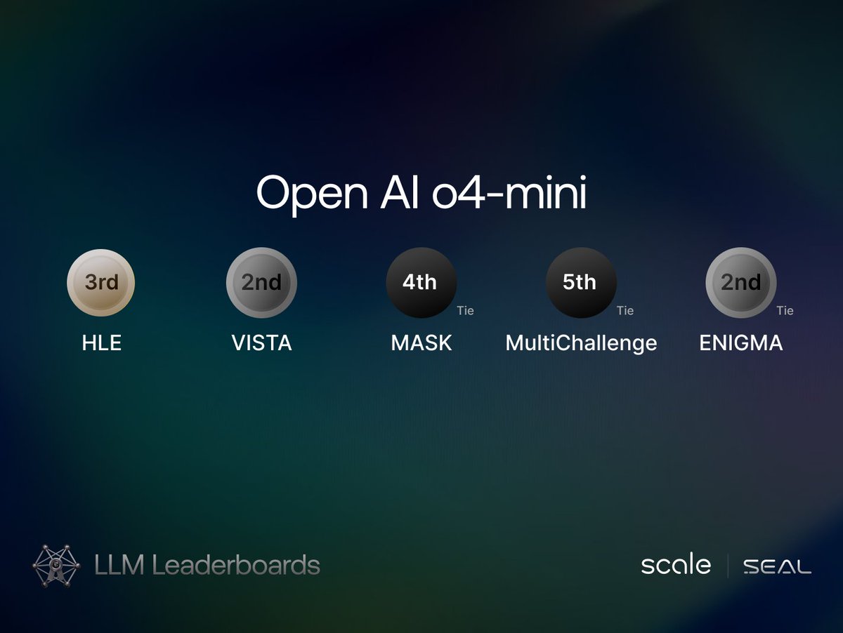 o3 and o4-mini are out today and already on the SEAL leaderboards!

o3 dominates
