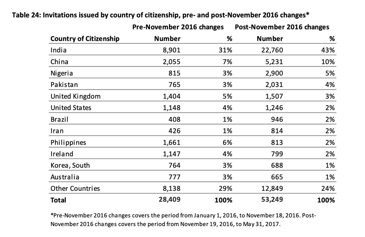 MannyLidher's tweet image. Table shows Express Entry invitations issued before and after the Nov 2016 changes, which reduced job offer points and introduced points for Canadian study. #ExpressEntry #CanadianExperienceClass #CanadaImmigration