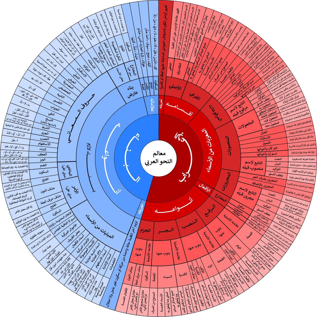 <a href="/3madAlshareef/">عماد الشريف</a> وهذه معالم النحو العربي موزّعةً على الإعراب الأصلي والفرعي، والمُعْربات من الأسماء: المرفوعات والمنصوبات والمجرورات، وعلاماته الأصلية والفرعية وعلى البناء موزّعًا على البناء اللازم في الأسماء والأفعال والحروف، والبناء العارض، وعلاماته. إعداد: د. يحيى مير علم.