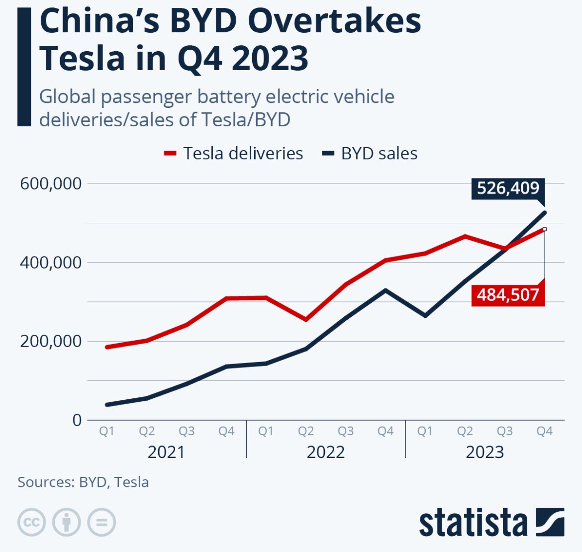 BYD is becoming a global powerhouse.
China is reshaping the meaning of affordability; evolving from low-cost, low-quality production to delivering high-quality vehicles infused with advanced innovation and technology, setting new benchmarks across the global automotive industry.