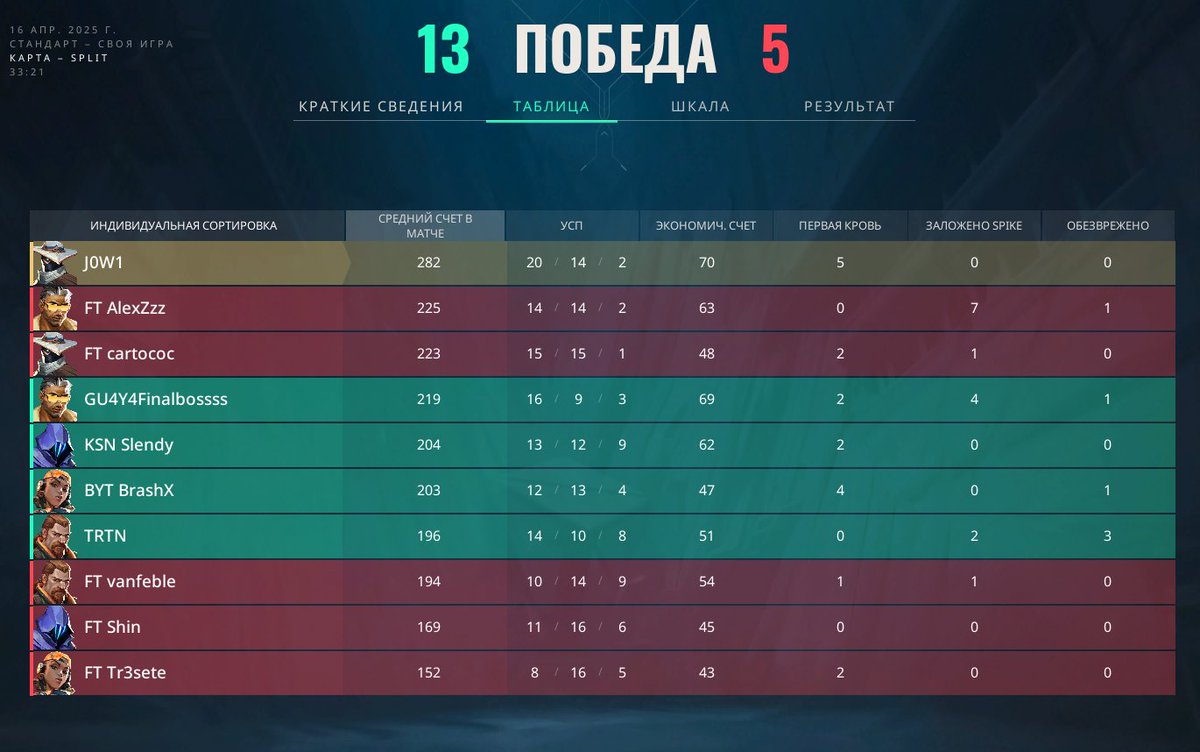 GU4Y4 (@gu4y4vlr) on Twitter photo 2-0vs <a href="/Futuresportsvlr/">FuTuRe eSports</a>, ggs.
Ni tan mal para que me rechazaran/ignoraran varios equipos de 4º div, disfrutad de ella el siguiente split. 2-0vs <a href="/Futuresportsvlr/">FuTuRe eSports</a>, ggs.
Ni tan mal para que me rechazaran/ignoraran varios equipos de 4º div, disfrutad de ella el siguiente split.