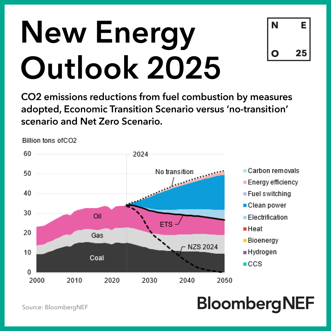 The 2025 edition of BloombergNEF's New Energy Outlook presents a new, updated base-case scenario and a deep dive into key trends affecting the energy transition in the next 10 years. 💡

Get the executive summary 👉 about.bnef.com/new-energy-out…

#NewEnergyOutlook #EnergyTransition