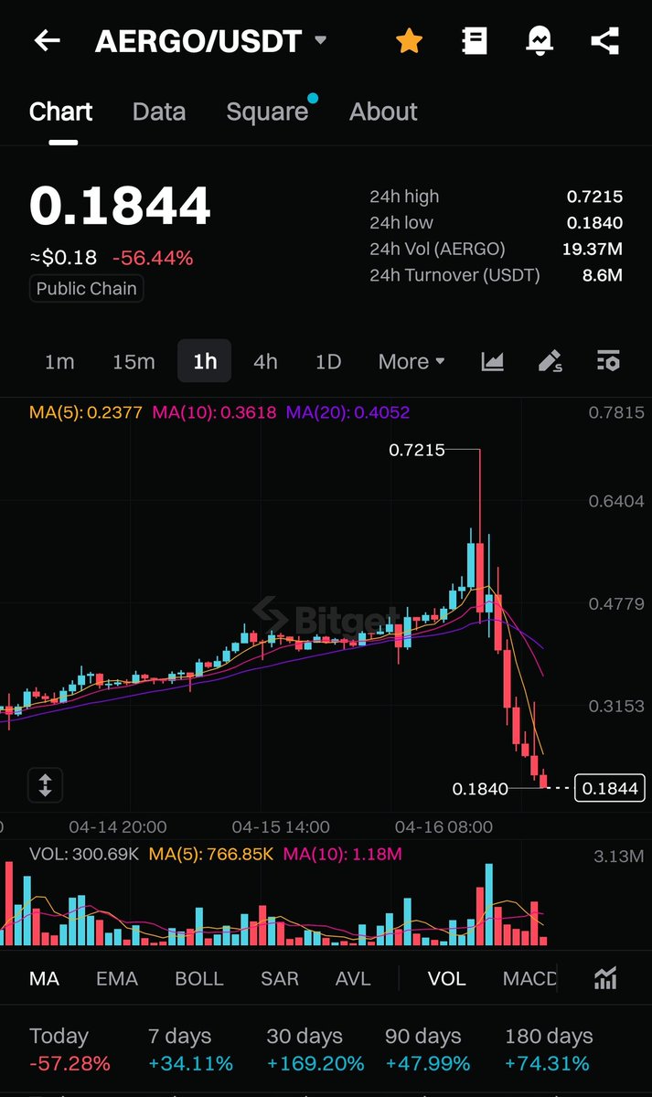 CandleSurfer - ๐ as in ๐rp (@xrptradez) on Twitter photo $AERGO /<a href="/aergo_io/">Aergo (HPP)</a> - looks like $OM 2.0 ๐คฃ๐ฅด๐
Slow cook that eventually got dumped! Bubble map doesnt look good eother. Dev claims its exchange hot wallets but I doubt it. $AERGO /<a href="/aergo_io/">Aergo (HPP)</a> - looks like $OM 2.0 ๐คฃ๐ฅด๐
Slow cook that eventually got dumped! Bubble map doesnt look good eother. Dev claims its exchange hot wallets but I doubt it.