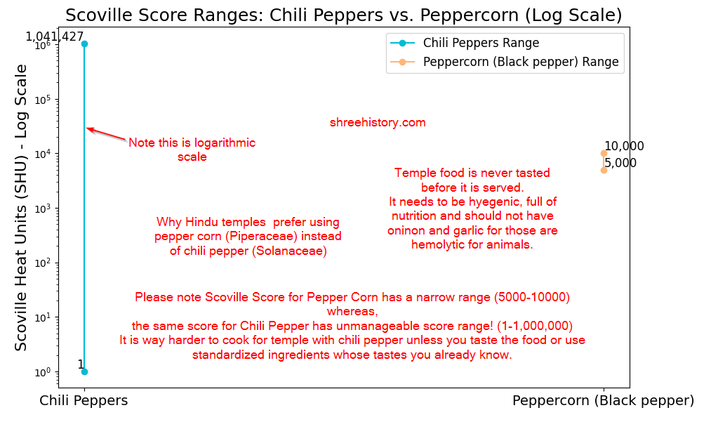 ShreeHistory's tweet photo. #SecretScience of why temples prefer pepper corn to chili pepper. https://t.co/O4HcOuC0EM