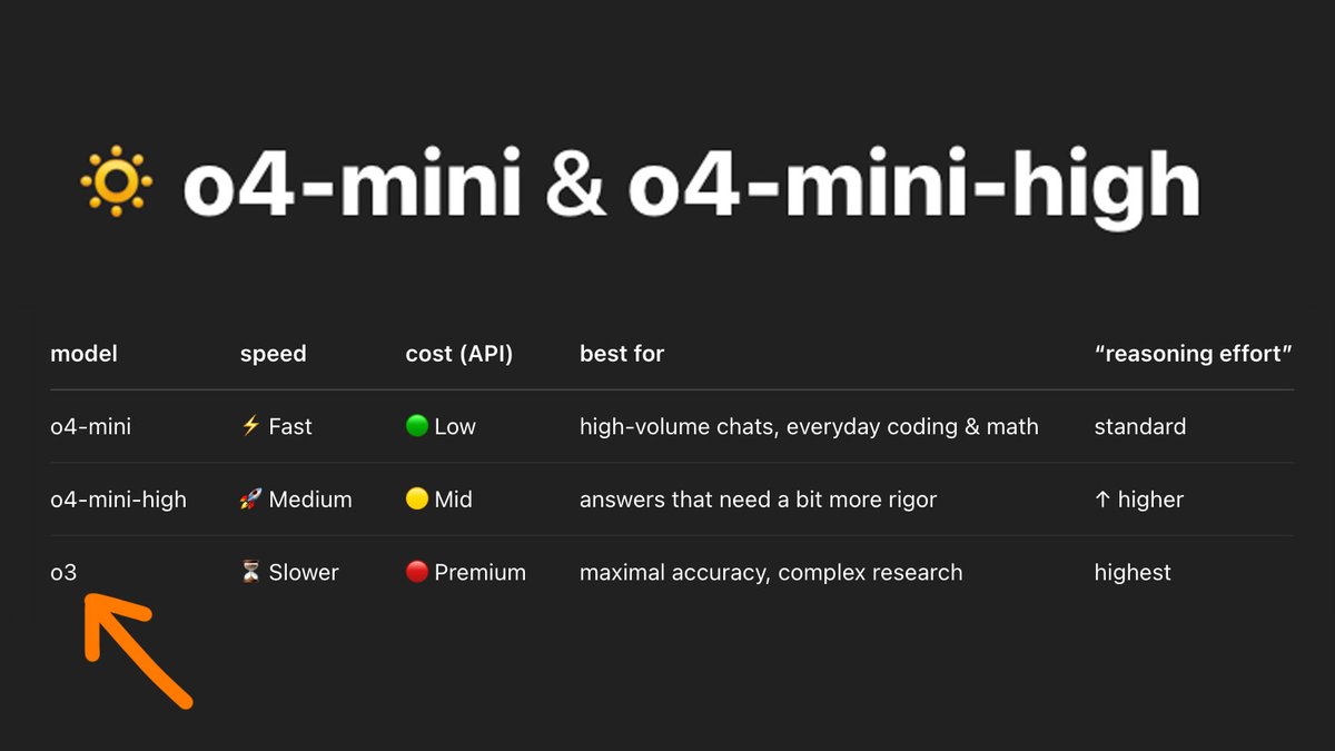 OpenAI o3 Model: Material‑First Mindset
Borrow from fine art: think of each model as a different medium (charcoal vs. watercolor vs. oil)

Before you write a line of prompt code, you “select your material” speed for ideation, rigor for refinement. 

It overturns the usual