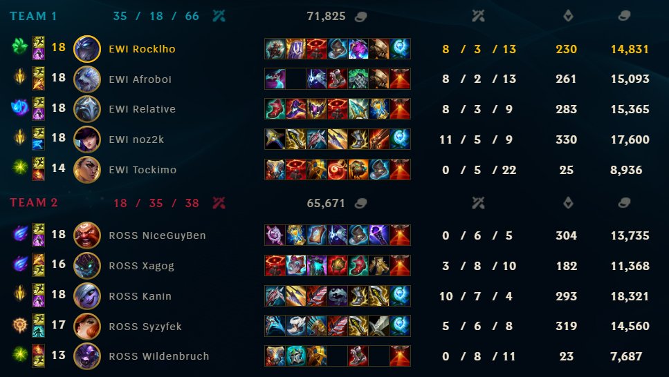 GG <a href="/HNVRxROSSMANN/">ROSSMANN Centaurs</a> 

Wir müssen echt Cleaner spielen. Viel zu viele Throws Game 1 und Game 2. 

Bin wirklich Happy Akali Game zu bekommen aber bin leider mit meinem Lead echt gesprintet

<a href="/NiceGuyBen_lol/">Ben</a> GG WP