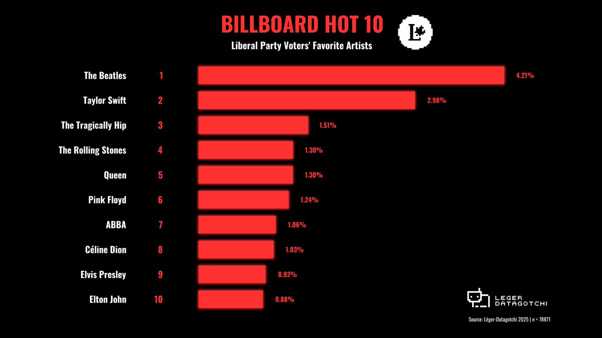 DATAGOTCHI (@datagotchi_en) on Twitter photo 🤖Forget about #SpotifyWrapped, this is #Datagotchi Wrapped!
🔴🎤 What does the average <a href="/liberal_party/">Liberal Party</a> voter listen to?
We looked at the data and built their Billboard Hot 10!
@ a friend who has the same playlist
datagotchi.com/dashboard
#spotify #spotifyplaylist 🤖Forget about #SpotifyWrapped, this is #Datagotchi Wrapped!
🔴🎤 What does the average <a href="/liberal_party/">Liberal Party</a> voter listen to?
We looked at the data and built their Billboard Hot 10!
@ a friend who has the same playlist
datagotchi.com/dashboard
#spotify #spotifyplaylist