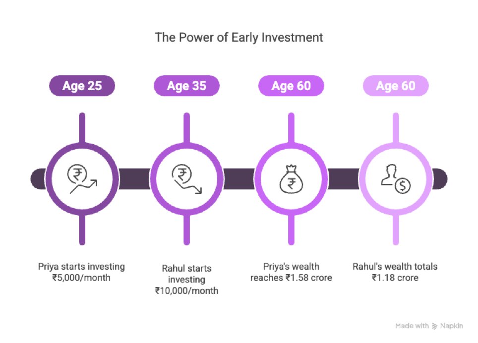 RupeeWorks's tweet photo. 💰 The Magic of Starting Early: Compound Interest at Work!  

Priya: ₹5K/month from age 25 = ₹1.58 crore at 60 
Rahul: ₹10K/month from age 35 = ₹1.18 crore at 60  

Despite investing 42% MORE, Rahul ends with LESS. Time > Money!  

What will you start today? 
#InvestEarly https://t.co/QiJPczEnbp