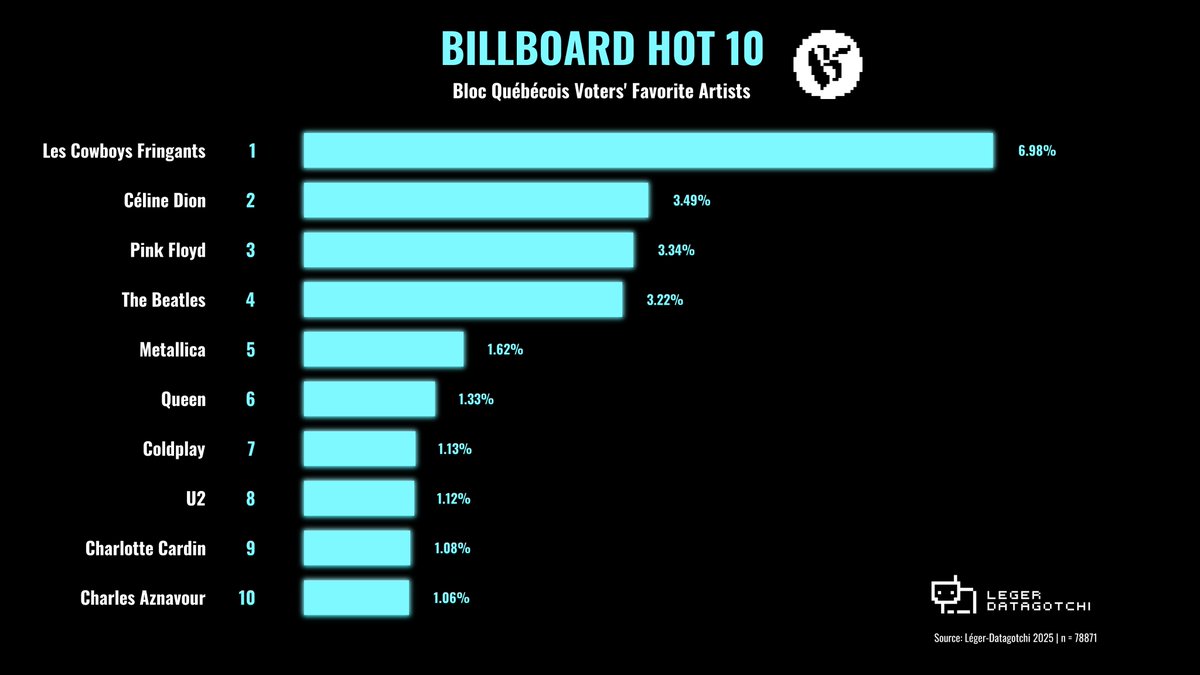 DATAGOTCHI (@datagotchi_en) on Twitter photo 🤖Forget #SpotifyWrapped, this is #Datagotchi Wrapped!
🔷🎧 Who’s singing to the hearts of <a href="/BlocQuebecois/">Bloc Québécois</a> voters?
We’ve got the data — and the rhythm; here’s the BQ crowd's Billboard Hot 10!
@ a friend with a playlist like this
datagotchi.com/dashboard
#spotify #spotifyplaylist 🤖Forget #SpotifyWrapped, this is #Datagotchi Wrapped!
🔷🎧 Who’s singing to the hearts of <a href="/BlocQuebecois/">Bloc Québécois</a> voters?
We’ve got the data — and the rhythm; here’s the BQ crowd's Billboard Hot 10!
@ a friend with a playlist like this
datagotchi.com/dashboard
#spotify #spotifyplaylist