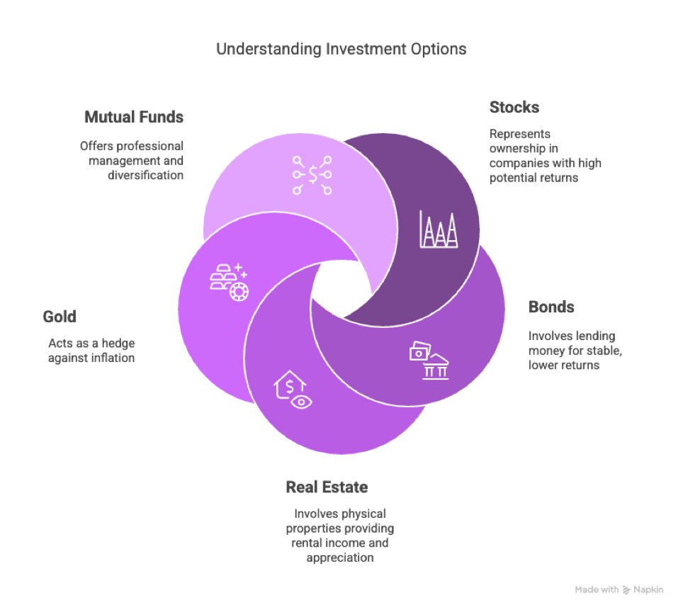 RupeeWorks's tweet photo. 🔍 Investment 101: Where Should Your Money Go?  

📈 STOCKS: Higher risk/returns (12-15%) 
🏦 BONDS: Stable returns (6-8%) 
🏢 REAL ESTATE: Rental + appreciation 
💎 GOLD: Inflation hedge 
💻 MUTUAL FUNDS: Diversification  

Diversify for YOUR goals! #InvestmentBasics https://t.co/cK63eNVpZK