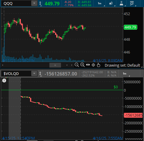 PaperGainsInc's tweet photo. ๐จ How TA & Internals Predicted Todays Dump ๐จ
A thread ๐งตon how $QQQ net flows $VOLQD signaled the market was about to tank BEFORE any news came out, with lessons from February 2025 highs. #Trading #MarketInternals