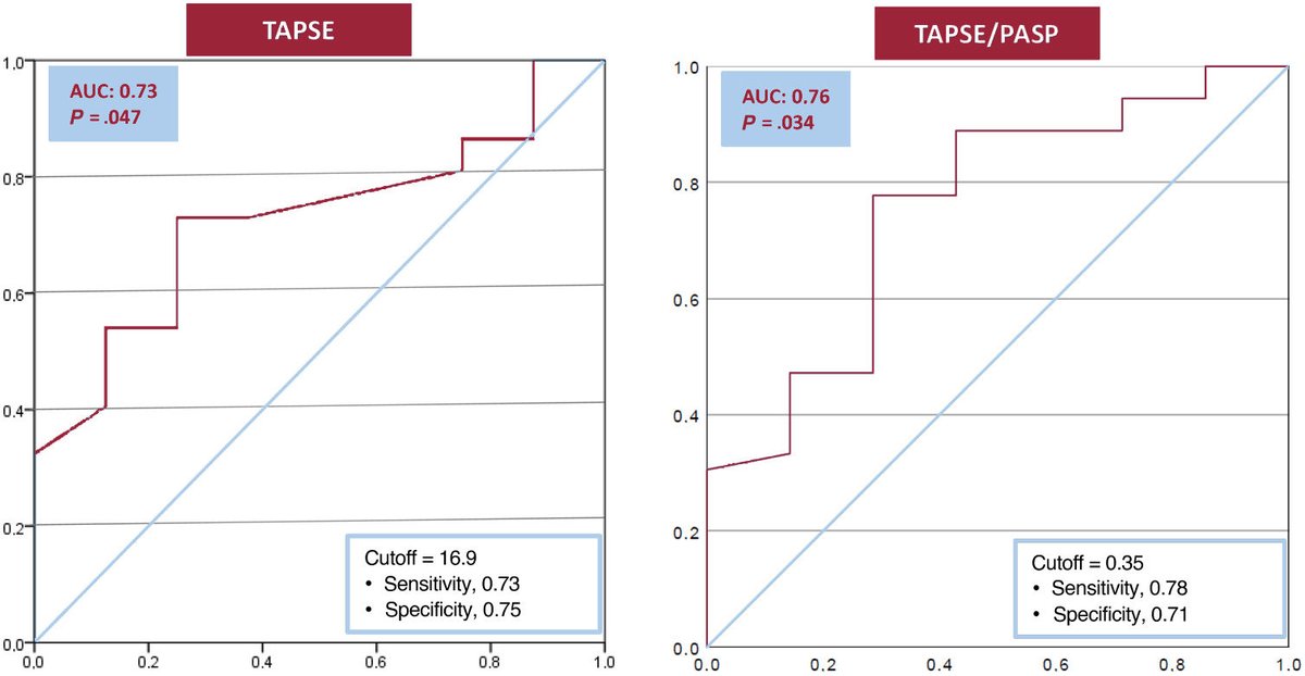 REC Publications (@revespcardiol) on Twitter photo Prognostic significance of right ventriculoarterial coupling in patients undergoing isolated tricuspid valve surgery #REC <a href="/manuel_carnero/">Manuel Carnero</a> <a href="/jvillacastin/">Julian P Villacastin</a> <a href="/DoctordeAgustin/">Alberto de Agustin</a> <a href="/epozoosinalde/">Eduardo Pozo</a> revespcardiol.org/en-prognostic-… Prognostic significance of right ventriculoarterial coupling in patients undergoing isolated tricuspid valve surgery #REC <a href="/manuel_carnero/">Manuel Carnero</a> <a href="/jvillacastin/">Julian P Villacastin</a> <a href="/DoctordeAgustin/">Alberto de Agustin</a> <a href="/epozoosinalde/">Eduardo Pozo</a> revespcardiol.org/en-prognostic-…