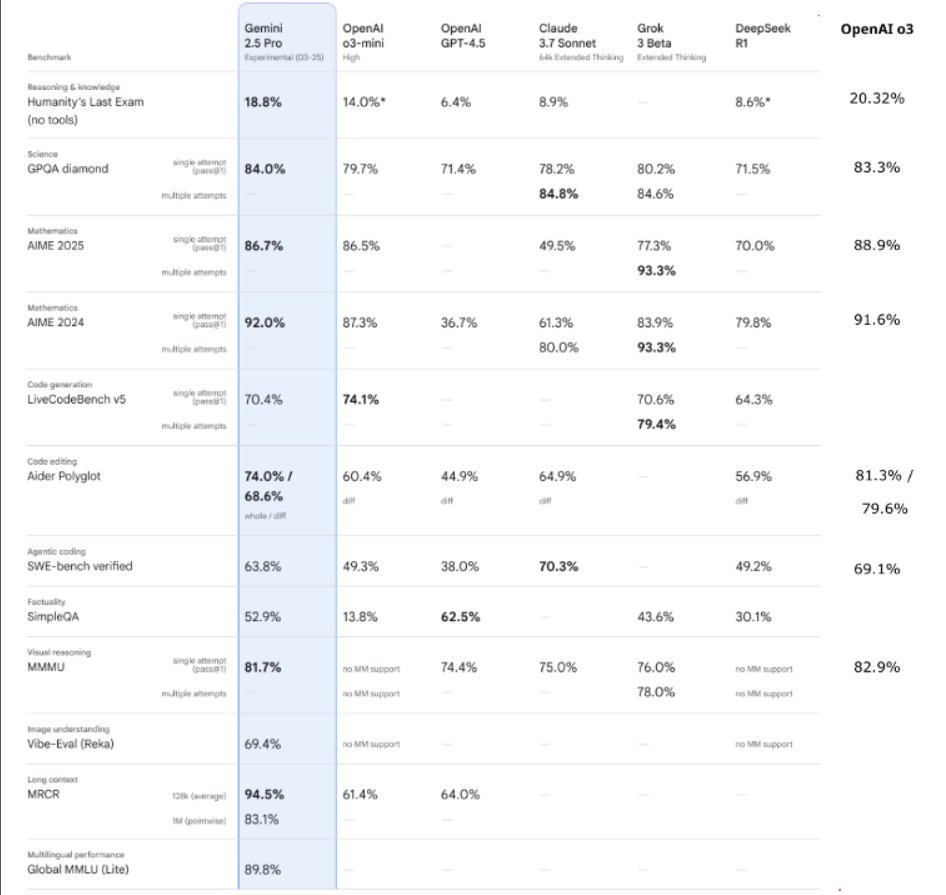 Here is how openai o3 compares to other models