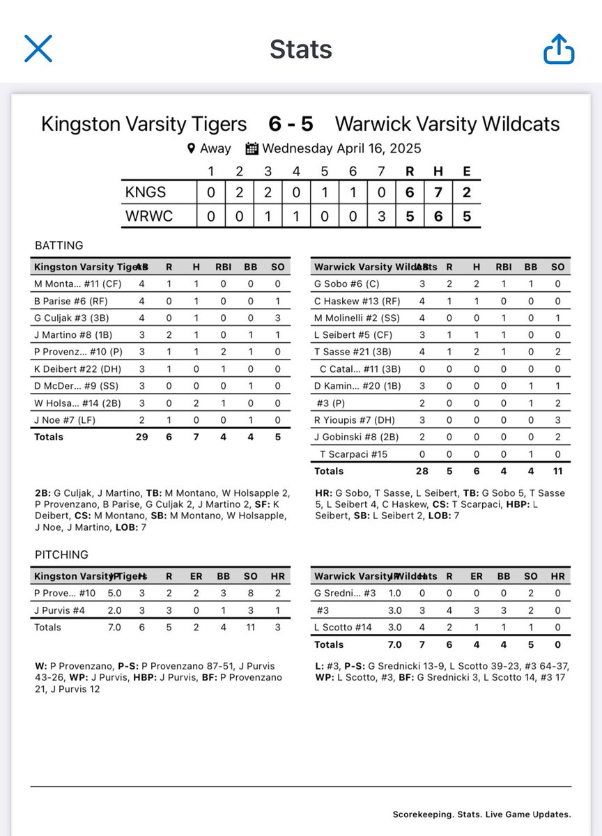CoachParisian's tweet photo. Great team win! Everybody contributed! Allowed Purvis to pitch with a comfortable lead in the 7th. Those 3 runs meant nothing! https://t.co/djLrbtW4as