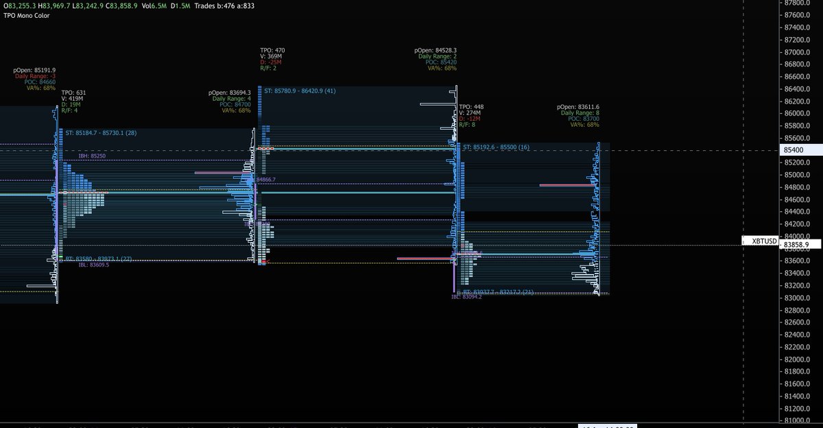 #BTC 

TP'd shorts for a $1400+ move 

Initial thoughts were start to reject the POC, grind up and reject the nPOC at 85.4 and pullback from there

Idea played out to the T and caught a nice move

First trade back in about a week was a banger

GG's
