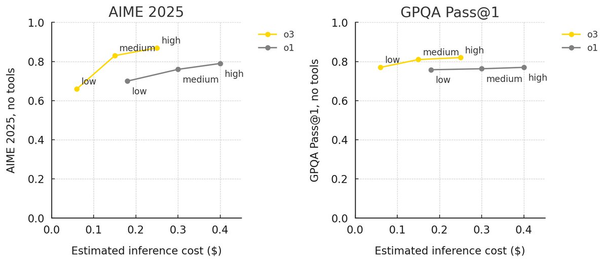 Fixed the o1 and o3 evals.

Ofcourse, using o4!