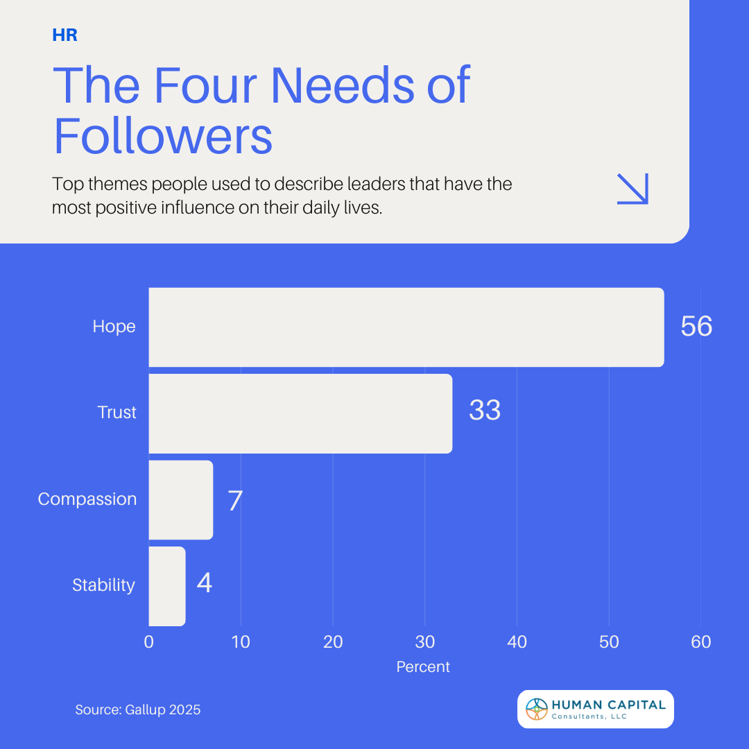HccExecSearch's tweet image. In a rapidly changing world of political uncertainty, economical challenges, and technological advancement, leaders must have a deep understanding of what their followers/employees need in order to be successful in their role or organization. 

#hr #hrcontractor #humanresources