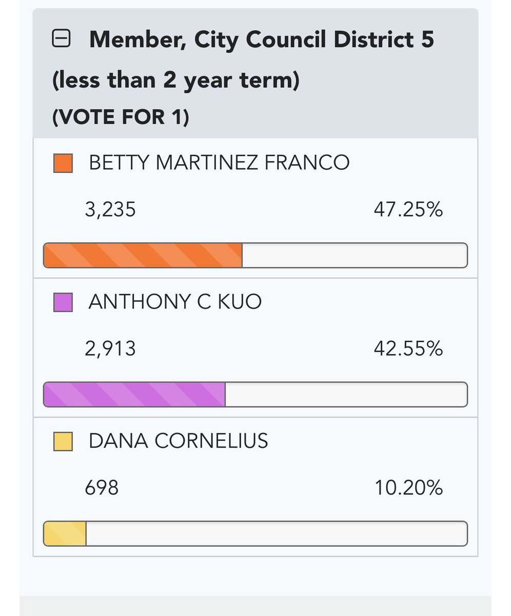 Si se puede! …some of us realized that we had an actual DEM in this race, were willing to be courageous, and that she could win!!  🍾🙌🏽Taking a victory lap…🏃🏻‍♀️
