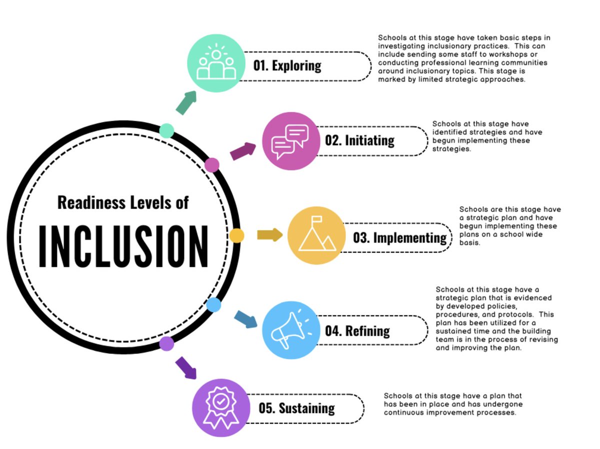 At the <a href="/NCEATALK/">NCEA</a> Convention in Orlando next week? Join me in my presentation where we will discuss the levels of readiness for programs to educate students with disabilities. On Thursday 9:45 in Room 315B. Among many things, We will discuss strategies to match readiness levels.