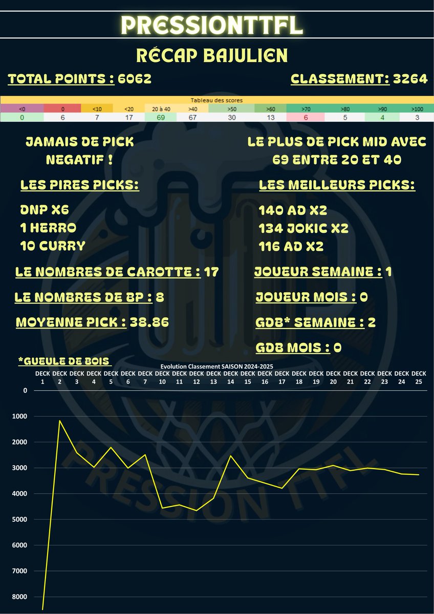 10 Récap en 5jours 🍻🏀:

8 et 7 ème

Nanolase: Saison en dents de scie bcp de carotte mais gros 202 (-3200 par rapport à 2024).

Bajulien: Une régularité sans égal entre 3 et 5k peut être trop mid pour chercher plus haut (+100 par rapport à 2024).