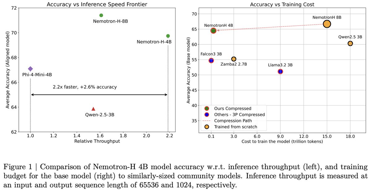 🚀 Can Hybrid LLMs be compressed and distilled to reach SOTA?
📉 We compress Nemotron-H-8B down to 4B using just 400B tokens - achieving a model that’s 2.2x faster and +2.6% better than Phi-4.

📄 Details: arxiv.org/pdf/2504.11409

🧠 Hybrid SSM compression isn't easy:
➤ Minitron
