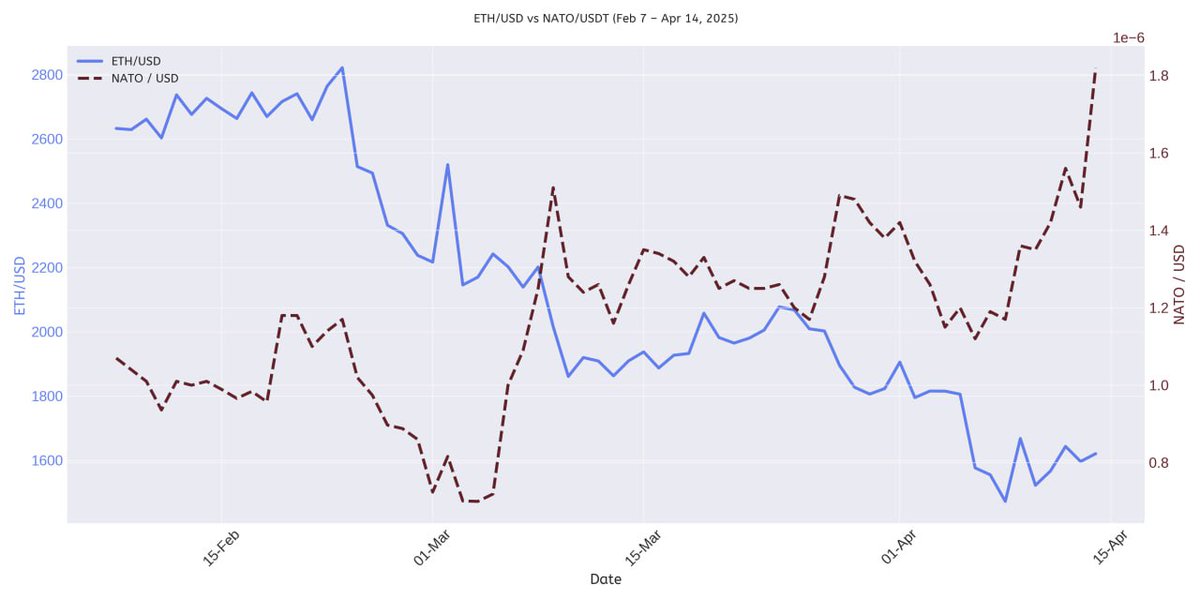 While ETH bleeds... NATO leads.
The markets are red, but The Nation Token is glowing green.
This is what real community power looks like.
No team. No VC. No problem.
Just the people, rising together.

#TheNationToken #NATO #DeFiRevolution #NATOTorch