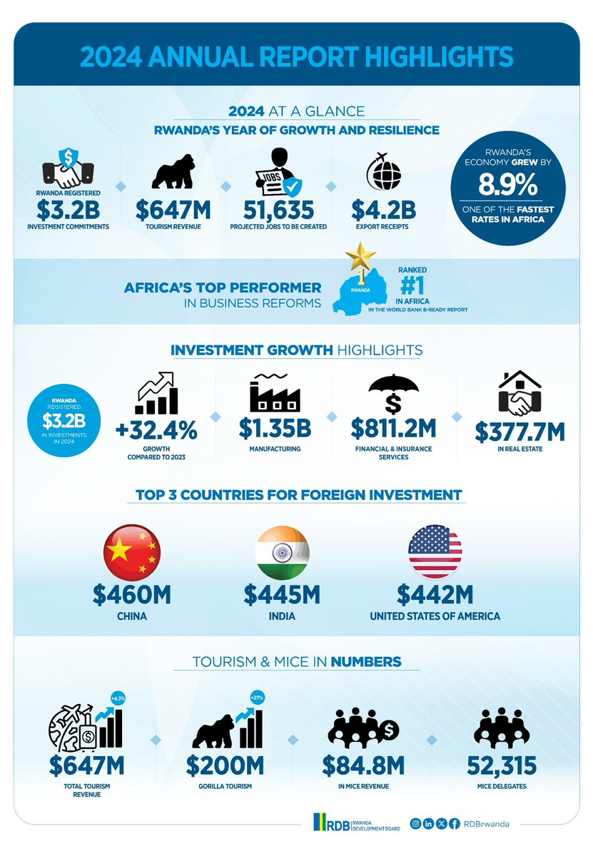 Chinese Embassy in Rwanda (@chinaembinrw) on Twitter photo Chinese investment is powering National Strategy for Transformation (NST2) and Invest in Rwanda, creating more local jobs.🚀
Congratulations to Rwanda ranking FIRST in Business Rerforms in Africa according to the World Bank.⭐<a href="/RwandaInChina/">Rwanda Embassy | China</a> Chinese investment is powering National Strategy for Transformation (NST2) and Invest in Rwanda, creating more local jobs.🚀
Congratulations to Rwanda ranking FIRST in Business Rerforms in Africa according to the World Bank.⭐<a href="/RwandaInChina/">Rwanda Embassy | China</a>