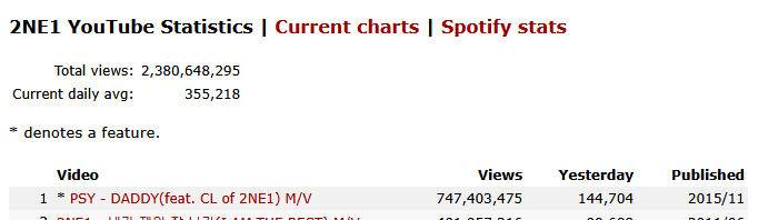 pinklightstick's tweet photo. It gets even funnier when you realize 1/3 of those total views and over 1/3 of those daily views come from a PSY MV and not from any of their own songs 😭😭 Always relying on more successful people to boost their own stats I'm afraid 😭😭 https://t.co/l54xAR3EDB
