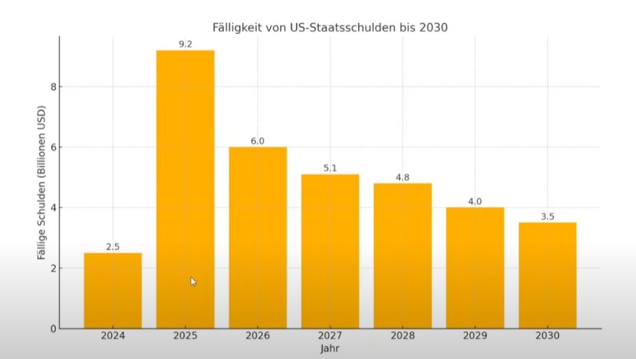 KryptoWolfGER's tweet photo. 🇺🇸Fed-Vorsitzender Jerome Powell sagt, die US-Staatsverschuldung befinde sich „nicht auf einem untragbaren Niveau“.

Was für eine Lüge! Einfach den Chart unten betrachten.

9.2 Billionen werden dieses Jahr fällig. Die grösste Summe aller Zeiten. 

#Krypto https://t.co/RbwYFhyKmp
