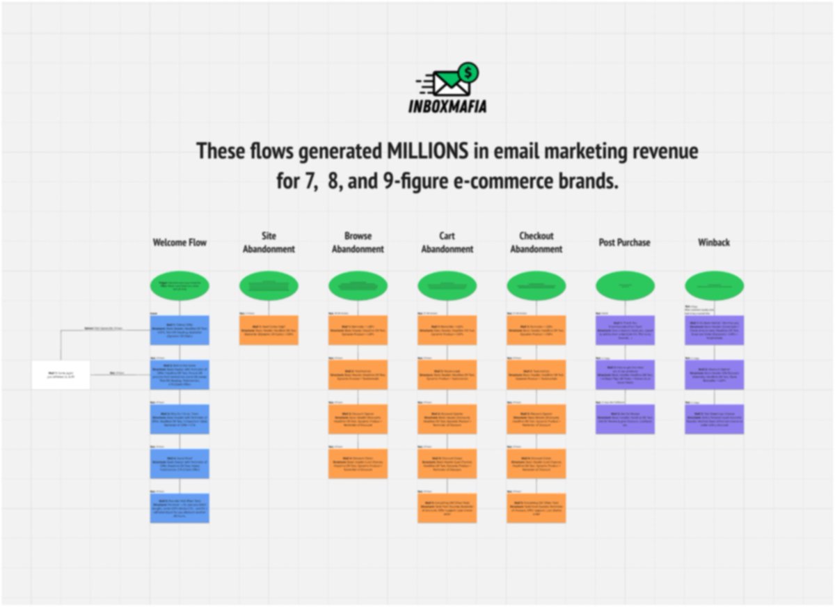 itskevinneubeck's tweet image. These flows generated MILLIONS in email marketing revenue for 7, 8, and 9-figure ecom brands.

What&apos;s included:
7 Email Flows
27 Email Angles
Time Delays, Triggers &amp;amp; Filters.

FREE only for 24 hrs

You own an ecom brand and want this?

Just Like &amp;amp; RT and I&apos;ll DM it to you 🤝🏽