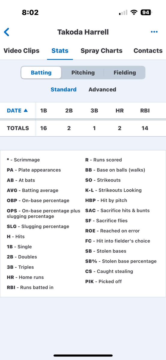 KodaHarrell7's tweet image. End of regular season stats. Heading into playoffs starting with North Pontotoc 

@coachkhhs @ReidFlowers12 @cdubspencer @BillSelby8 @CoachRickColli1 @ChaseReeves22 @deloach26 @rckell