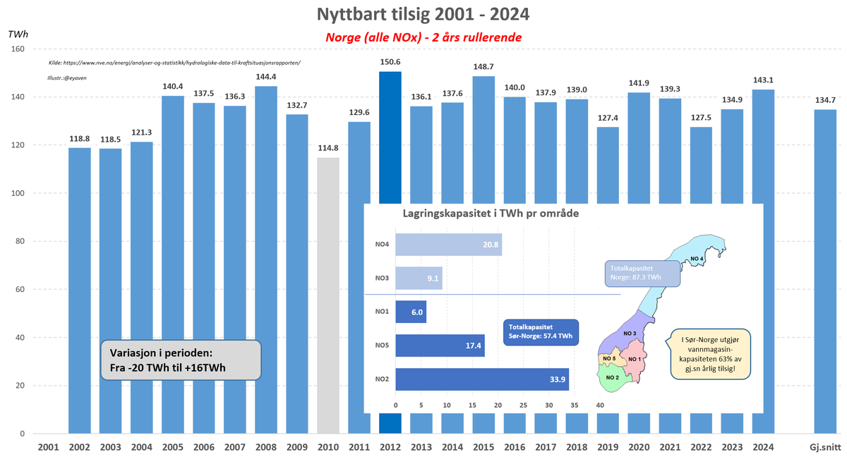 Virker ikke som om Erna er helt oppdatert; påstand om at vi har voldsom manko på vannkraft hvert 11.år. Tallene viser ikke det, den viser en trend med mye eksport (der vindkraften også bidrar).  CC:<a href="/mpenergi/">Morten Pedersen</a> <a href="/wolfgangwee/">Wolfgang Wee Uncut</a> 
youtube.com/watch?v=DOPgNr…