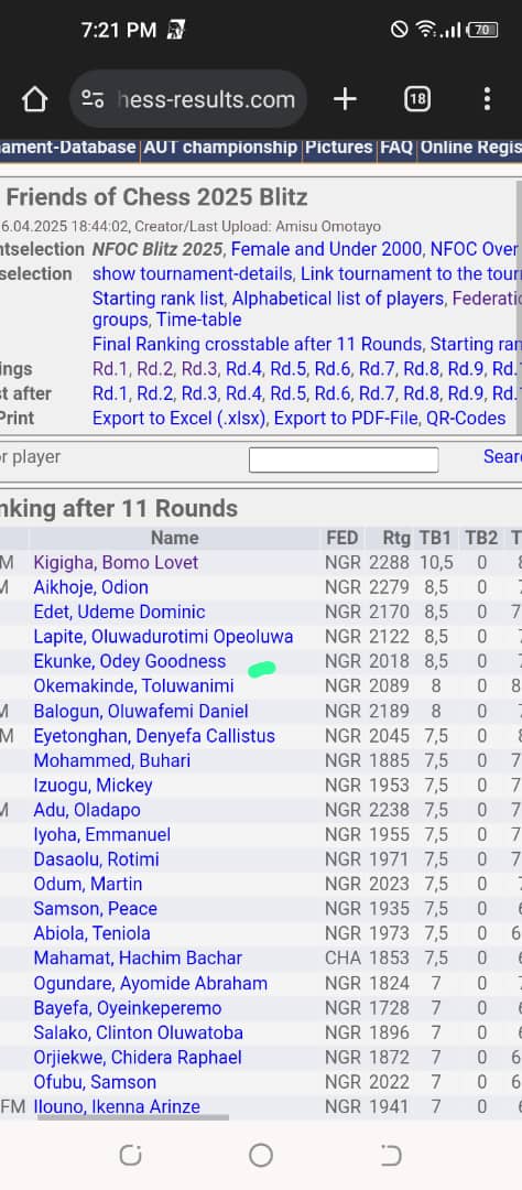 Worthy of special note is the performance of Ekunke Goodness who is under 15 years of age and a student of Coach <a href="/BKigigha/">FM BOMO KIGIGHA</a>: Goodness emerged joint second on the log in a very strong field. Greatness! 

Team Bayelsa 🔥🔥🔥🔥
<a href="/Tunde_OD/">Tunde Onakoya</a>