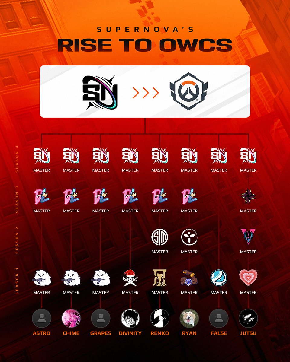 FACEIT_OW's tweet image. FACEIT League is where champions rise 🏆

This team is living proof. Grinding individually since Season 1, they came together with @GG_SUPERNOVA and dominated in their promotion matches. Now they're preparing for #OWCS!

Join Season 5 and begin YOUR journey 📈