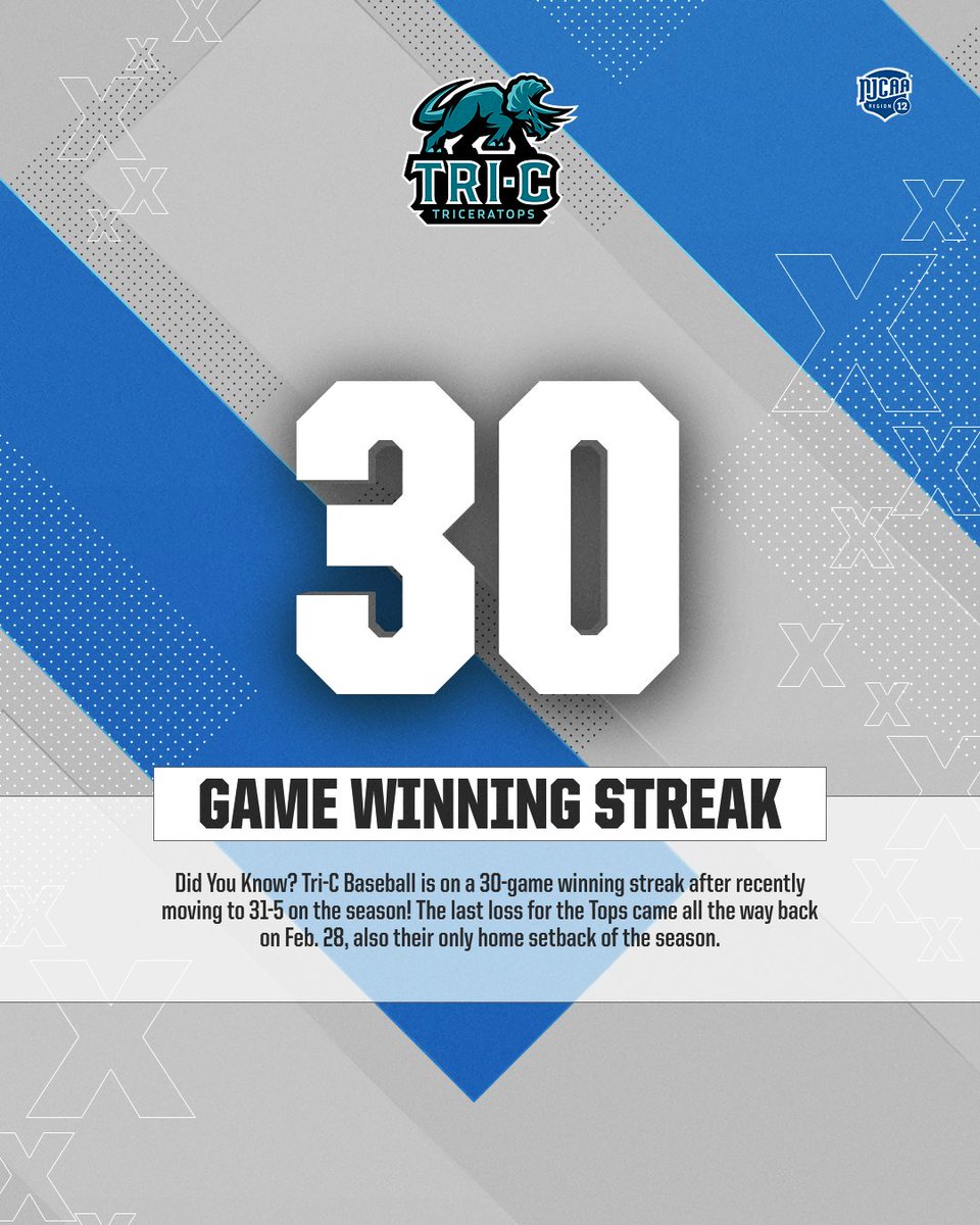 NJCAA Region 12 (@njcaaregion12) on Twitter photo Did You Know? <a href="/TriCAthletics/">Tri-C Athletics</a> baseball is on an other-worldly 3⃣0⃣ game winning streak (30!!!) after recently moving to 31-5 on the season! The last loss for the Tops came all the way back on Feb. 28, also their only home setback of the season. WOW!
athletics.tri-c.edu/sports/bsb/202… Did You Know? <a href="/TriCAthletics/">Tri-C Athletics</a> baseball is on an other-worldly 3⃣0⃣ game winning streak (30!!!) after recently moving to 31-5 on the season! The last loss for the Tops came all the way back on Feb. 28, also their only home setback of the season. WOW!
athletics.tri-c.edu/sports/bsb/202…
